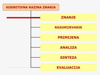 KOGNITIVNA RAZINA ZNANJA ZNANJE RAZUMIJEVANJE PRIMIJENA ANALIZA SINTEZA EVALUACIJA 