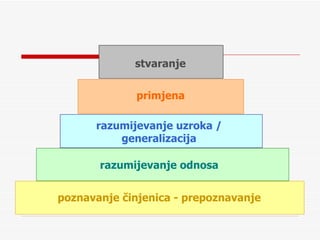 poznavanje činjenica - prepoznavanje razumijevanje odnosa razumijevanje uzroka / generalizacija primjena stvaranje 