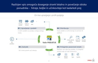 11
On-line upravljanje s profili podjetja
Razširjen vpis omogoča doseganje strank lokalno in povečanje obiska
ponudnika - hitreje, boljše in učinkoviteje kot kadarkoli prej
Z vsemi podatki se upravlja z enega samega
mesta
01 | Upravljanje s podatki
Več
prihodkov
Več strank pomeni več denarja
04 | Zaslužek
Imeniki, iskanje
in GPS
navigacije
Splet in &
mobilniki
Socialna
omrežja
Enaki podatki se sinhronizirajo na več kot 20
platform.
02 | Distribucija
Slike
Razširjen vpis vključuje podatke, ki pritegnejo
stranke bolje od vaše konkurence.
03 | Pritegnitev pozornosti strank
Vaše PODJETJE
Osnovni
podatki
Izdelki in
storitve
…
Ključne
besede
Opisi
Slike
Logotip
 