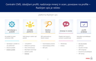 12
platforma Razširjen vpis
Centralni CMS, izboljšani profili, nadziranje mnenj in ocen, povezave na profile –
Razširjen vpis je rešitev
• Upravljanje s podatki na
več platformah
• Osnovni podatki
• Dodatni podatki
Vsi podatki na enem
centralnem CMS
• +20 platform
• Ekskluzivni partnerji
• Hitra sinhronizacija
• Neomejeno ažuriranje
• Zaščiteni profili
• Sledenje
Velik doseg in nadzor nad
podatki
• Vzpostavljanje povezav
• Vzpostavljanje profilov
• SEO vpliv
SEO optimizacija za
lokalno iskanje
• Obveščanje
• Analiza
Pregled nad mnenji in
ocenami na platformah
• On-line imeniki
• aplikacije
• Socialna omrežja
• GPS navigacije
• Enostavno posodabljanje
• API dostop
Samodejno posodabljanje
podatkov
upravljanje s
podatki
omrežje
platform
lokalno
iskanje
mnenja in ocene
profili
podjetja
 