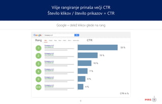 8
Google – delež klikov glede na rang
Višje rangiranje prinaša večji CTR
Število klikov / število prikazov = CTR
1
2
3
4
5
6-10
33 %
15 %
10 %
7 %
6 %
4 %
CTR in %
CTRRang
 