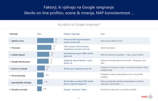 9
Kaj vpliva na Google rangiranje?
Faktorji, ki vplivajo na Google rangiranje:
število on-line profilov, ocene & mnenja, NAP konsistentnost ...
Področje Vpliv Faktorji rangiranja Opis
1. Spletna stran
Prisotnost NAP, ključne besede v
nazivih, domena itd.
Optimizacija spletne strani
2. Povezave
Tekst povezav, število povezav,
kredibilnost povezane strani itd.
Spletne povezave
3. Lokalni signali
Konsistentnost vpisov (NAP), število
vpisov itd.
NAP konsistentnost podatkov – naziv, naslov, telefon
4. Google My Business
Kategorije, ključne besede v nazivu,
bližina, itd.
Optimiziran Google My busines profil – kategorije, opisi,
slike ...
5. Ocene in mnenja Število ocen, razpršenost ocen itd.
Povezave na mnenja in ocene v socialnih omrežjih in odziv
podjetja nanje
6. Personalizacija -
Prilagojena vsebina uporabnikom na on-line profilih
podjetja
7. Uporabniška izkušnja
Število klikov na prikaz (CTR), število
klicev z mobilnih naprav itd.
Boljša uporabniška izkušnja (prilagodljivost mobilnim
napravam, število klikov ...)
8. Socialna omrežja Google+, Facebook. Twitter ... Prisotnost in aktivnost na socialnih omrežjih
21
%
18
%
16
%
15
%
10
%
8 %
7 %
6 %
 