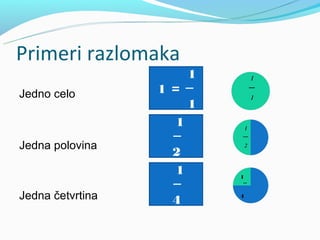 Primeri razlomaka
                       1
Jedno celo        1 = ─
                       1
                     1
                    ─
Jedna polovina
                    2
                     1     1
                    ─       ─

Jedna četvrtina     4      4
 