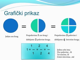 Grafički prikaz

                 =                              =
Jedan ceo krug
                 Prepolovimo   1 ceo krug i     Prepolovimo    2 polovine i
                 dobijamo   2 polovine kruga.   dobijamo   4 četvrtine kruga.
                   1   2   4
                 1= ─ = ─ = ─                       Jedno celo ima:
                                                    Dve polovine , ili
                     1   2   4                      Tri trećine, ili
                                                    Četiri četvrtine...itd
 