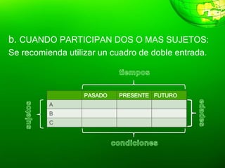 b. CUANDO PARTICIPAN DOS O MAS SUJETOS:
Se recomienda utilizar un cuadro de doble entrada.
PASADO PRESENTE FUTURO
A
B
C
 