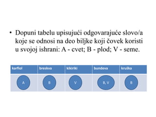 • Dopuni tabelu upisujući odgovarajuće slovo/a
koje se odnosi na deo biljke koji čovek koristi
u svojoj ishrani: A - cvet; B - plod; V - seme.
karfiol breskva kikiriki bundeva kruška
A B V B, V B
 
