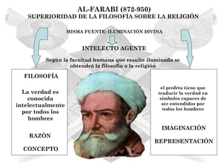 AL-FARABI (872-950)
   SUPERIORIDAD DE LA FILOSOFÍA SOBRE LA RELIGIÓN

                   MISMA FUENTE: ILUMINACIÓN DIVINA


                        INTELECTO AGENTE

         Según la facultad humana que resulte iluminada se
                  obtendrá la filosofía o la religión

  FILOSOFÍA
                                                       RELIGIÓN
                                                   el profeta tiene que
  La verdad es                                    traducir la verdad en
    conocida                                       símbolos capaces de
intelectualmente                                    ser entendidos por
                                                    todos los hombres
  por todos los
    hombres
                                                   IMAGINACIÓN
    RAZÓN
                                                REPRESENTACIÓN
  CONCEPTO
 