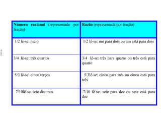 Número racional (representado por Razão (representada por fração)
     fração)

     1/2 lê-se: meio                      1/2 lê-se: um para dois ou um está para dois

31
42
     3/4 lê-se: três quartos             3/4 lê-se: três para quatro ou três está para
                                         quatro

     5/3 lê-se: cinco terços               5/3lê-se: cinco para três ou cinco está para
                                         três

      7/10lê-se: sete décimos             7/10 lê-se: sete para dez ou sete está para
                                         dez
 