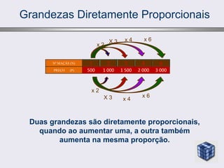 Grandezas Diretamente Proporcionais
1 2 3 4 6
Nº MAÇÃS (N)
PREÇO (P) 500 1 000 1 500 2 000 3 000
Duas grandezas são diretamente proporcionais,
quando ao aumentar uma, a outra também
aumenta na mesma proporção.
x 2
X 3 x 4 x 6
x 2
X 3 x 4
x 6
 