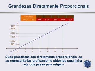 Grandezas Diretamente Proporcionais
1 2 3 4 6
Nº MAÇÃS (N)
PREÇO (P) 500 1 000 1 500 2 000 3 000
500
3 000
2 500
1 000
1 500
2 000
1 6
5
4
3
2
Duas grandezas são diretamente proporcionais, se
ao representa-las graficamente obtemos uma linha
reta que passa pela origem.
 