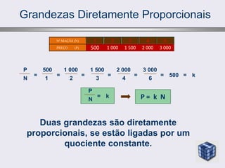 Grandezas Diretamente Proporcionais
1 2 3 4 6
Nº MAÇÃS (N)
PREÇO (P) 500 1 000 1 500 2 000 3 000
P
N
=
500
1
=
1 000
2
=
1 500
3
=
2 000
4
=
3 000
6
= 500 = k
P
N
= k P = k N
Duas grandezas são diretamente
proporcionais, se estão ligadas por um
quociente constante.
 