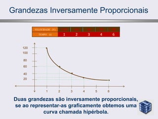 Grandezas Inversamente Proporcionais
20
120
100
40
60
80
1 6
5
4
3
2
Duas grandezas são inversamente proporcionais,
se ao representar-as graficamente obtemos uma
curva chamada hipérbola.
120 60 40 30 20
VELOCIDADE (V)
TEMPO (t) 1 2 3 4 6
 