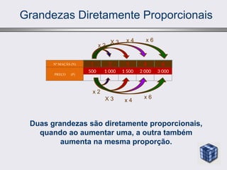 Grandezas Diretamente Proporcionais
1 2 3 4 6
Nº MAÇÃS (N)
PREÇO (P)
500 1 000 1 500 2 000 3 000
Duas grandezas são diretamente proporcionais,
quando ao aumentar uma, a outra também
aumenta na mesma proporção.
x 2
X 3 x 4 x 6
x 2
X 3 x 4
x 6
 