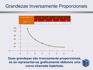 Grandezas Inversamente Proporcionais
20
120
100
40
60
80
1 6
5
4
3
2
Duas grandezas são inversamente proporcionais,
se ao representar-as graficamente obtemos uma
curva chamada hipérbola.
120 60 40 30 20
VELOCIDADE (V)
TEMPO (t)
1 2 3 4 6
 