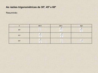 As razões trigonométricas de 30º, 45º e 60º
Resumindo:
x sen x cos x tg x
30º
45º
60º
 
