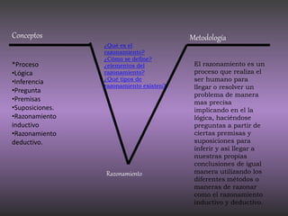 ¿Qué es el
razonamiento?
¿Cómo se define?
¿elementos del
razonamiento?
¿Qué tipos de
razonamiento existen?
Conceptos Metodología
*Proceso
•Lógica
•Inferencia
•Pregunta
•Premisas
•Suposiciones.
•Razonamiento
inductivo
•Razonamiento
deductivo.
El razonamiento es un
proceso que realiza el
ser humano para
llegar o resolver un
problema de manera
mas precisa
implicando en el la
lógica, haciéndose
preguntas a partir de
ciertas premisas y
suposiciones para
inferir y así llegar a
nuestras propias
conclusiones de igual
manera utilizando los
diferentes métodos o
maneras de razonar
como el razonamiento
inductivo y deductivo.
Razonamiento