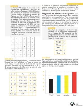 31
Razonamiento Lógico
Ejemplo:
se tienen 300 cajas de madera en la
bodega de una tienda y cada una de
ellas contiene figuras en vidrio. El dueño
del almacén le interesa examinar las
cajas con el fin de saber el número de
figuras que han sufrido alguna avería
en el transporte desde la fábrica hasta
la bodega. Pero por motivos de personal
disponible, espacio físico y tiempo,
se tomó la decisión de examinar una
muestra equivalente al 10% de las
cajas, por tal razón se tendrá 30 cajas
de un total de 300. El siguiente recuadro
contiene la información sobre dichas
cajas, donde cada número indica la
cantidad de figuras que han sufrido o
no alguna avería:
Ejemplo:
Construir el diagrama de barras de
acuerdo a la siguiente información:
A un grupo de 20 personas se les
pregunto acerca de su color favorito. Los
resultados se muestran en la siguiente
tabla de frecuencias:
1
2
1
0
3
2
3
1
2
4
1
2
3
0
2
2
3
0
3
2
2
2
1
4
2
2
3
2
1
3
Solución:
En este caso se puede definir x_i como el número
figuras que han sufrido o no alguna avería en
cada caja, y dado que la cantidad de figuras
que han sufrido o no alguna avería es 0, 1, 2,
3, o 4, entonces, m=5. Ahora, en función de esto
armamos la tabla de frecuencia.
xi
0 3
1 6
12
2
3 7
4 2
Total 30
30 1,00
0,93
28
21 0,70
0,30
9
3 0,10
Fr1
Fi
fi fr1
1,00
3/30 = 0,10
6/30 = 0,20
12/30 = 0,40
7/30 = 0,23
2/30 = 0,07
A partir de la tabla de frecuencias construida se
puede generalizar el resultado analizando las
frecuencias relativas, donde la información indica
que el 10% de las figuras no sufrieron averías.
Diagrama de barras o histograma: este
tipo de grafica es utilizado tanto para variables
cuantitativas como cualitativas. Para construir este
diagrama se utilizan dos ejes, en el eje horizontal
se representan las categorías de la variable que se
quiere representar y en el eje vertical se levantan
las barras cuyas alturas son proporcionales a la
frecuencia (absoluta o relativa) de cada dato.
Color
Negro
Azul
Amarillo
Rojo
fi
4
5
5
6
Solución:
En este caso las variables del problema son de
tipo cualitativo, para la elaboración del gráfico de
barras se coloca en el eje horizontal los colores y en
el eje vertical el valor de cada frecuencia absoluta,
como se ilustra a continuación:
1
2
3
4
5
6
Negro Azul Amarillo Rojo
 