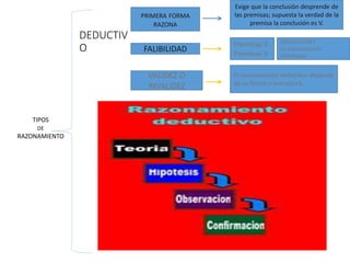 PRIMERA FORMA
RAZONA
FALIBILIDAD
TIPOS
DE
RAZONAMIENTO
Exige que la conclusión desprende de
las premisas; supuesta la verdad de la
premisa la conclusión es V.
VALIDEZ O
INVALIDEZ
Premisas V
Premisas V
CONCLUSION F
La estructuración
defectuosa.
El razonamiento deductivo depende
de su forma o estructura.
DEDUCTIV
O
 