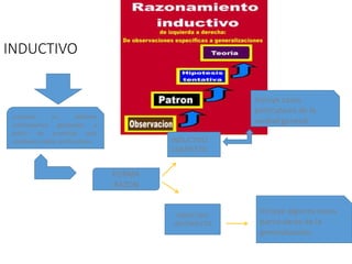 INDUCTIVO
consiste en obtener
conclusiones generales a
partir de premisas que
contienen datos particulares
FORMA
RAZON
INDUCTIVO
COMPLETO
INDUCTIVO
INCOMPLETO
Incluye algunos casos
particulares de la
generalización.
Incluye casos
particulares de la
verdad general.
 