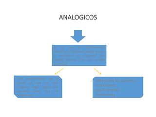 ANALOGICOS
Es un tipo de razonamiento
inductivo la diferencia radica en que
la conclusión no contendrá una
verdad general, sino una verdad
particular.
Este razonamiento no es
valido ya que no tiene
ninguna regla lógica que
permitió este tipo de
inferencias.
Debe reunir los siguientes
conclusiones:
Significatividad
Pertienencia
 