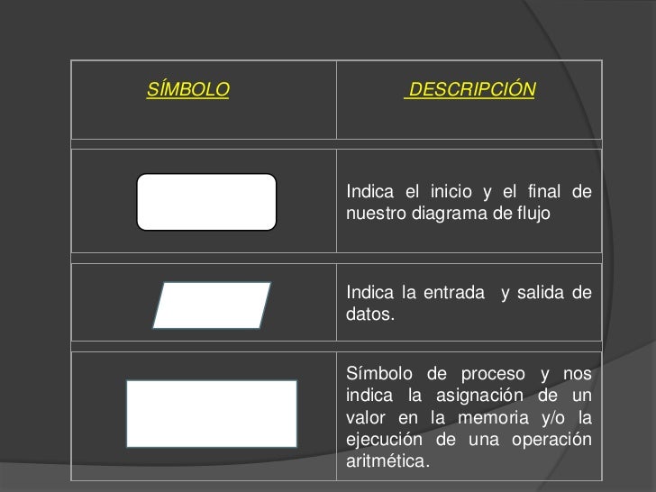 Razonamiento algoritmico diagrama de flujo simbolos 