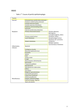 ANEXO 
- Tabla 1 (7): Causes of painful ophthalmoplegia 
Trauma: 
Vascular: Intracavernous carotid artery aneurysm 
Posterior cerebral artery aneurysm 
Carotid-cavernous fistula 
Carotid-cavernous thrombosis 
Posterior communicating artery 
aneurysm 
Internal carotid artery dissection 
Neoplasm: Primary intracranial tumour Pituitary adenoma 
Meningioma 
Craniopharyngioma, others 
Primary cranial tumour Chordoma, others 
Local metastases Nasopharyngeal tumour 
Squamous cell carcinoma 
Distant metastases Lymphoma 
Multiple myeloma 
Carcinomatous metastases 
Inflammation, 
infection: 
Bacterial 
Contiguous sinusitis 
Mucocele (sphenoid sinus) 
Periostitis 
Abcess 
Viral 
Herpes zoster 
Fungal 
Mucormycosis, Actinomycosis 
Spirochetal 
Treponema pallidum 
Mycobacterial 
Mycobacterium tuberculosis 
Others 
Sarcoidosis 
Wegener's granulomatosis 
Eosinophilic granuloma 
Tolosa-Hunt syndrome 
Orbital pseudotumor 
Miscellaneous: Diabetic ophthalmoplegia 
Ophthalmoplegic migraine 
Giant cell arteritis 
11 
 