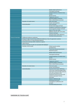 Medial orbital wall fracture 
Postsurgical esotropia 
Isolated weakness of lateral rectus 
muscle 
Muscle trauma 
Progressive external 
ophthalmoplegia syndromes 
Other orbital disease processes 
Disorders of cranial nerves Sixth nerve palsy 
Ocular neuromyotonia 
Central disorders Cyclic esotropia 
Periodic alternating esotropia 
Divergence insufficiency or paralysis 
Acute acquired comitant esotropia 
Spasm of the near reflex 
Midbrain pseudo-sixth nerve palsy 
Thalamic esotropia 
Acquired motor fusion deficiency 
Hemifield slide phenomena 
Causes of exotropia Childhood strabismus syndromes 
Change of angle of preexisting childhood strabismus or loss of suppression scotoma 
Decompensation of a long-standing exophoria 
Consecutive exotropia (after strabismus surgery) 
Optical factors 
Sensory exotropia (usually not associated with diplopia) 
Disorders of the muscle Orbital myositis (orbital 
pseudotumor) 
Thyroid eye disease (uncommon) 
Myasthenia gravis 
Medial orbital wall fracture 
Postsurgical exotropia 
Isolated weakness of medial rectus 
muscle 
Muscle trauma 
Progressive external 
ophthalmoplegia syndromes 
Other orbital disease processes 
Disorders of cranial nerves Third nerve palsy 
Ocular neuromyotonia 
Central disorders Acquired motor fusion deficiency 
Internuclear ophthalmoplegia (INO) 
(wall-eyed monocular INO syndrome 
and wall-eyed bilateral INO 
syndrome) and the one-and-a-half 
syndrome (paralytic Pontine 
exotropia) 
Vitamin E deficiency (eg, 
abetalipoproteinemia) 
Convergence insufficiency and 
paralysis 
Hemifield slide phenomena 
SINDROME DE TOLOSA HUNT 
7 
 