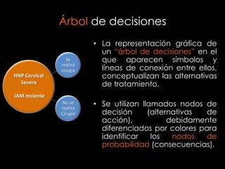Árbol de decisiones
                         • La representación gráfica de
                           un “árbol de decisiones” en el
                  Se       que aparecen símbolos y
               realiza
               cirugía     líneas de conexión entre ellos,
HNP Cervical               conceptualizan las alternativas
  Severa                   de tratamiento.
IAM reciente
                No se
               realiza
                         • Se utilizan llamados nodos de
               Cirugía     decisión      (alternativas de
                           acción),            debidamente
                           diferenciados por colores para
                           identificar    los   nodos  de
                           probabilidad (consecuencias).
 