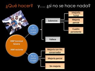 ¿Qué hacer?               y…. ¿si no se hace nada?
                                                  Mejoría
                                                   Total

                              Sobrevive           Mejoría
                                                  parcial

                   Se
                realiza                            Cuadro
                cirugía                          persistente


                                Fallece
 HNP Cervical
   Severa

 IAM reciente                 Mejoría con tto.
                               conservador
                 No se
                realiza       Mejoría parcial
                Cirugía

                                Sin mejoría
 