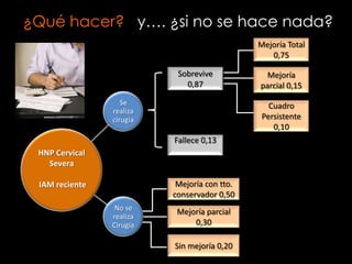 ¿Qué hacer? y…. ¿si no se hace nada?
                                              Mejoría Total
                                                 0,75

                           Sobrevive           Mejoría
                             0,87             parcial 0,15
                   Se                            Cuadro
                realiza
                cirugía                        Persistente
                                                  0,10
                          Fallece 0,13
 HNP Cervical
   Severa

 IAM reciente              Mejoría con tto.
                          conservador 0,50
                 No se
                           Mejoría parcial
                realiza
                Cirugía        0,30

                          Sin mejoría 0,20
 