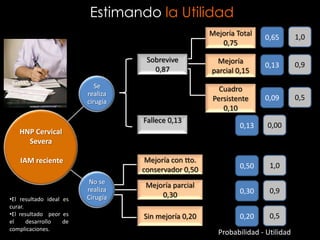 Estimando la Utilidad
                                                       Mejoría Total               1,0
                                                                       0,65
                                                          0,75

                                    Sobrevive           Mejoría
                                                                       0,13        0,9
                                      0,87             parcial 0,15
                            Se                            Cuadro
                         realiza
                         cirugía                        Persistente    0,09        0,5
                                                           0,10
                                   Fallece 0,13
                                                                0,13    0,00
   HNP Cervical
     Severa

    IAM reciente                    Mejoría con tto.
                                   conservador 0,50             0,50     1,0
                          No se
                                    Mejoría parcial
                         realiza                                0,30     0,9
•El resultado ideal es   Cirugía        0,30
curar.
•El resultado peor es              Sin mejoría 0,20             0,20     0,5
el     desarrollo   de
complicaciones.
                                                         Probabilidad - Utilidad
 