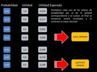 Probabilidad   Utilidad   Utilidad Esperada
  0,65          1,0       0.650    Multiplicar cada uno de los valores de
                                   probabilidad por el de la utilidad
                                   correspondiente y se suman. Al final se
  0,13          0,9       0,117    comparan ambos resultados y se
                                   esclarece la mejor decisión.


  0,09          0,5       0,045


  0,13         0,00       0,000                         0,812 OPERAR




  0,50          1,0       0,500


  0,30          0,9       0,270

                                                          0,870 NO
  0,20          0,5       0,100                           OPERAR
 