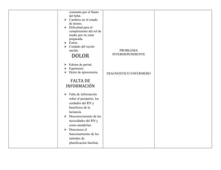 constante por el llanto
del bebé.
 Cambios en el estado
de ánimo.
 Dificultad para el
cumplimiento del rol de
madre por no estar
preparada.
 Estrés.
 Cuidado del recién
nacido.
DOLOR
 Edema de periné.
 Equimosis.
 Dolor de episiotomía.
FALTA DE
INFORMACIÓN
 Falta de información
sobre el puerperio, los
cuidados del RN y
beneficios de la
lactancia.
 Desconocimiento de las
necesidades del RN y
como atenderlas.
 Desconoce el
funcionamiento de los
métodos de
planificación familiar.
PROBLEMA
INTERDEPENDIENTE
DIAGNOSTICO ENFERMERO
 