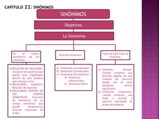SINÓNIMOS
Objetivos.
La Sinonimia
CAPITULO II: SINÓNIMOS
En el campo
semántico de los
sinónimos
 RELACIÓN DE INCLUSIÓN:
Conjunto de palabras que
puede estar englobadas
dentro de otra palabra
que incluya a otra.
 RELACIONES LINEALES:
Relación de Sucesión
 RELACIONES DENTRO DE
LOS CAMPOS
SEMÁNTICOS: Conjunto
de elementos de un
campo semántico que
puede establecerse
diversas relaciones de
orden.
Clase de Sinónimos
a) Sinónimos conceptuales.
b) Sinónimos Contextuales.
c) Sinónimos Connotativos:
 Sinónimos
referenciales
 Sinónimos libres
Tipos de Ejercicios de
Sinónimo.
a) Sinónimo Textual:
Cuando presenta una
premisa seguida de una
relación de términos
donde una de ellas
presentan similar
significado.
b) Sinónimos Contextual:
cuando presenta una
frase u oración y
aparece subrayado un
grupo de palabras.
 