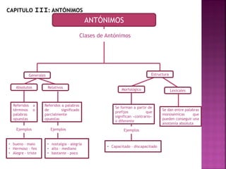 ANTÓNIMOS
Clases de Antónimos
CAPITULO III: ANTÓNIMOS
Generales
Absolutos Relativos
Referidos a
términos o
palabras
opuestas
Ejemplos
• bueno – malo
• Hermoso – feo
• Alegre - triste
Referidos a palabras
de significado
parcialmente
opuestas
Ejemplos
• nostalgia – alegría
• alto – mediano
• bastante - poco
Morfológico
Se forman a partir de
prefijos que
significan «contrario»
o diferente
Ejemplos
• Capacitado - discapacitado
Estructura
Lexicales
Se dan entre palabras
monosémicas que
pueden conseguir una
anotomía absoluta
 