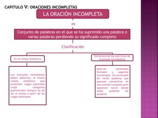 LA ORACIÓN INCOMPLETA
es
Conjunto de palabras en el que se ha suprimido una palabra o
varias palabras perdiendo su significado completo
CAPITULO V: ORACIONES INCOMPLETAS
Clasificación
Las oraciones incompletas
deben adherirse, al mismo
campo semántico que
presenten rasgos parecidos
cuyas categorías
gramaticales siempre ha de
ser el mismo a partir de los
rasgos familiares
Abarcan contenidos
formales y aspectos
funcionales. Un enunciado
de varias palabras que
apuntan convertirse en
una oración completa pero
aparecen varios donde
están ausentes las
palabras
En el campo semántico
Estructura de los ejercicios de
oraciones incompletas
 