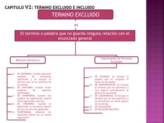 TERMINO EXCLUIDO
es
El termino o palabra que no guarda ninguna relación con el
enunciado general
CAPITULO VI: TERMINO EXCLUIDO E INCLUIDO
Relación Semántica
Clasificación de Terminos
Excluidos
a) DE SINONIMIA: Cuando aparecen
palabras de semejante
significado y se excluye el
termino que no es sinónimo de
los demás.
b) DE ANATOMIA: Cuando existe
palabras de opuestos
significados.
c) DE HIPERNOMIA: Cuando una
palabra de significación abarca
otros significados precisos.
d) DE HIPONIMIA: Cuando el
significado se encuentra dentro
de otro termino de significado.
e) COHIPONIMIA: Relación de
hipónimos dentro de un mismo
hiperónimo.
a) DE AFINIDAD: Se excluye la
palabra que no comparte el
tema con los demás.
b) DE GENEROESPECIE: Se excluye
el término que no pertenece a
una especie perteneciente al
genero de la premisa.
c) DE COGENERIDAD: Se excluye la
palabra que no sea especifica y
no pertenezca al mismo género
de las demás.
d) DE CASUALIDAD.
e) DE RELACIÓN MULTIPLE.
 