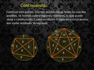 Continuando…
Continúe este patrón. Con tres puntos dibuje todas las cuerdas
posibles. Se forman cuatro regiones interiores, lo que puede
verse a continuación. Cuatro producen 8 regiones y cinco puntos
dan como resultado 16 regiones.
 
