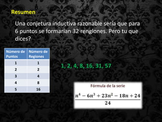 Resumen
    Una conjetura inductiva razonable sería que para
    6 puntos se formarían 32 renglones. Pero tu que
    dices?
Número de Número de
Puntos    Regiones
   1          1
   2          2
                      1, 2, 4, 8, 16, 31, 57
   3          4
   4          8
   5         16
 