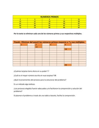 NUMEROS PRIMOS
2 3 5 7 11
13 17 19 23 29
31 37 41 43 47
53 59 61 67 71
73 79 83 89 97
Por lo tanto se eliminan cada uno de los números primos y sus respectivos múltiplos.
Paso6.- Eliminar del paso5 los números primos mayores a 7 y sus múltiplos.
2 4 6 8
14
28
98
¿Cuántas tarjetas tiene ahora en su poder? 7
¿Cuál es el mayor número escrito en esas tarjetas? 98
¿Qué inconvenientes del proceso para la solucionar del problema?
Es un método algo tedioso.
¿Los procesos elegidos fueron adecuados y te facilitaron la comprensión y solución del
problema?
El plasmar el problema a través de una tabla o boceto, facilita la comprensión.
 