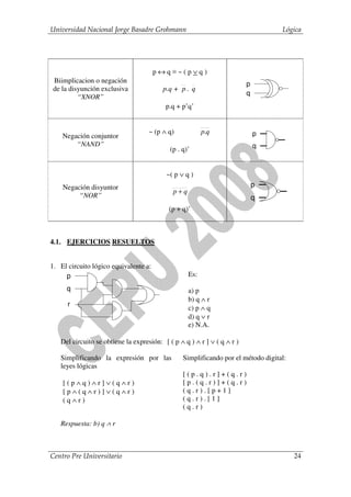 Universidad Nacional Jorge Basadre Grohmann                                        Lógica




                                       p↔q≡~(p∨q)
 Biimplicacion o negación                                                p
 de la disyunción exclusiva              p.q + p . q
                                                                         q
          “XNOR”
                                          p.q + p’q’


                                    ~ (p ∧ q)            p.q                 p
    Negación conjuntor
        “NAND”                                                               q
                                            (p . q)’


                                          ~( p ∨ q )
    Negación disyuntor                                                       p
                                             p+q
         “NOR”                                                               q
                                           (p + q)’



4.1. EJERCICIOS RESUELTOS


1. El circuito lógico equivalente a:
     p                                             Es:

     q                                             a) p
                                                   b) q ∧ r
      r
                                                   c) p ∧ q
                                                   d) q ∨ r
                                                   e) N.A.

   Del circuito se obtiene la expresión: [ ( p ∧ q ) ∧ r ] ∨ ( q ∧ r )

   Simplificando la expresión por las            Simplificando por el método digital:
   leyes lógicas
                                                 [(p.q).r]+(q.r)
    [(p∧q)∧r]∨(q∧r)                              [p.(q.r)]+(q.r)
    [p∧(q∧r)]∨(q∧r)                              (q.r).[p+1]
    (q∧r)                                        (q.r).[1]
                                                 (q.r)

   Respuesta: b) q ∧ r



Centro Pre Universitario                                                                24
 