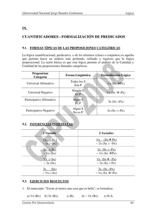 Universidad Nacional Jorge Basadre Grohmann                                         Lógica



IX.

CUANTIFICADORES - FORMALIZACIÓN DE PREDICADOS

9.1. FORMAS TÍPICAS DE LAS PROPOSICIONES CATEGÓRICAS

La lógica cuantificacional, predicativa o de los términos (clases o conjuntos) es aquella
que permite hacer un análisis más profundo, refinado y riguroso que la lógica
proposicional. La razón básica es que esta lógica permite el análisis de la Cantidad y
Cualidad de las proposiciones llamadas categóricas.

         Proposicion
                                  Forma Lingüística            Formalización Lógica
          Categoría
                                      Todos los S
   Universal Afirmativo                                             ∀x (Sx    Px)
                                        Son P
                                       Ningún S
      Universal Negativo                                           ∀x (Sx    ~Px)
                                         Es P
  Participativo Afirmativo              Algún S
                                                                    ∃x (Sx ∧Px)
                                         Es P
                                        Algun S
   Participativo Negativo                                           ∃x (Sx ∧~Px)
                                        No es P


9.2. INFERENCIAS INMEDIATAS

                1 Variable                                    2 Variables

                ∀x ( Sx )                                 ∀x (Sx Px)
                ~ ∃x (~Sx)                                ~ ∃x (Sx ∧ ~Px)
                 ∃x (~Sx)                                  ∃x (Sx ∧~Px)
                 ~ ∀x (Sx)                                 ~ ∀x (Sx Px)
                 ∀x (~Sx)                                  ∀x (Sx ~Px)
                 ~ ∃x (Sx)                                 ~ ∃x (Sx ∧ Px)
                ∃x    (Sx)                                  ∃x (Sx ∧Px)
                ~ ∀x (~Sx)                                ~ ∀x (Sx ~Px)

9.3. EJERCICIOS RESUELTOS

1. El enunciado: “Existe al menos una cosa que es bella”, se formaliza:

   a) ∀x (Bx)     b) ∃x (Bx)       c) Bx       d) ~ ∀x (Bx)      e) N.A.

Centro Pre Universitario                                                               61
 