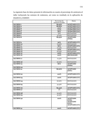 116
La siguiente base de datos presenta la información en cuanto al porcentaje de asistencia al
taller incluyendo las sesiones de exámenes, así como su resultado en la aplicación de
EXANI II y COSNET.
Porcentaje de
asistencia al taller
Status
ALUMNO 1 83.33% ACEPTADO (UV)
ALUMNO 2 86.66% ACEPTADO (UV)
ALUMNO 3 100% ACEPTADO (UV)
ALUMNO 4 100% ACEPTADO (UV)
ALUMNO 5 80% ACEPTADO (UV)
ALUMNO 6 40% RECHAZADO
ALUMNO 7 53.33% RECHAZADO
ALUMNO 8 83.33% ACEPTADO
(ITSX)
ALUMNO 9 90% ACEPTADO (UV)
ALUMNO 10 76.66% RECHAZADO
ALUMNO 11 80% ACEPTADO (UV)
ALUMNO 12 73.33% RECHAZADO
ALUMNO 13 100% ACEPTADO (UV)
ALUMNO 14 63.33% RECHAZADO
ALUMNO 15 100% ACEPTADO (UV)
ALUMNO 16 100% RECHAZADO
ALUMNO 17 73.33% RECHAZADO
ALUMNO 18 66.66% RECHAZADO
ALUMNO 19 80% ACEPTADO
(ITSX)
ALUMNO 20 ____________ _____________
ALUMNO 21 86.66% ACEPTADO
(ENV)
ALUMNO 22 100% ACEPTADO (UV)
ALUMNO 23 100% ACEPTADO (UV)
ALUMNO 24 66.66% RECHAZADO
ALUMNO 25 33.33% RECHAZADO
ALUMNO 26 83.33% ACEPTADO (UV)
ALUMNO 27 0% RECHAZADO
ALUMNO 28 33.33% RECHAZADO
ALUMNO 29 33.33% RECHAZADO
ALUMNO 30 100% ACEPTADO
(ENS)
ACEPTADO
(ENV)
ACEPTADO (UV)
ALUMNO 31 100% ACEPTADO (UV)
 