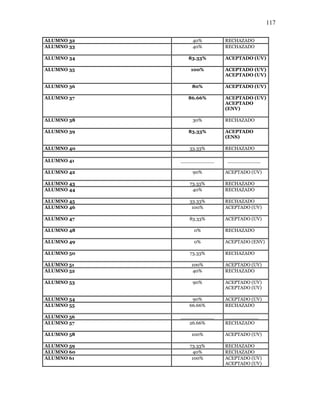 117
ALUMNO 32 40% RECHAZADO
ALUMNO 33 40% RECHAZADO
ALUMNO 34 83.33% ACEPTADO (UV)
ALUMNO 35 100% ACEPTADO (UV)
ACEPTADO (UV)
ALUMNO 36 80% ACEPTADO (UV)
ALUMNO 37 86.66% ACEPTADO (UV)
ACEPTADO
(ENV)
ALUMNO 38 30% RECHAZADO
ALUMNO 39 83.33% ACEPTADO
(ENS)
ALUMNO 40 33.33% RECHAZADO
ALUMNO 41 ___________ ___________
ALUMNO 42 90% ACEPTADO (UV)
ALUMNO 43 73.33% RECHAZADO
ALUMNO 44 40% RECHAZADO
ALUMNO 45 33.33% RECHAZADO
ALUMNO 46 100% ACEPTADO (UV)
ALUMNO 47 83.33% ACEPTADO (UV)
ALUMNO 48 0% RECHAZADO
ALUMNO 49 0% ACEPTADO (ENV)
ALUMNO 50 73.33% RECHAZADO
ALUMNO 51 100% ACEPTADO (UV)
ALUMNO 52 40% RECHAZADO
ALUMNO 53 90% ACEPTADO (UV)
ACEPTADO (UV)
ALUMNO 54 90% ACEPTADO (UV)
ALUMNO 55 66.66% RECHAZADO
ALUMNO 56 ___________ ___________
ALUMNO 57 26.66% RECHAZADO
ALUMNO 58 100% ACEPTADO (UV)
ALUMNO 59 73.33% RECHAZADO
ALUMNO 60 40% RECHAZADO
ALUMNO 61 100% ACEPTADO (UV)
ACEPTADO (UV)
 