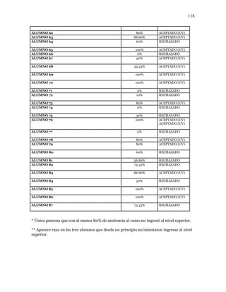 118
ALUMNO 62 80% ACEPTADO (UV)
ALUMNO 63 86.66% ACEPTADO (UV)
ALUMNO 64 60% RECHAZADO
ALUMNO 65 100% ACEPTADO (UV)
ALUMNO 66 0% RECHAZADO
ALUMNO 67 90% ACEPTADO (UV)
ALUMNO 68 33.33% ACEPTADO (UV)
ALUMNO 69 100% ACEPTADO (UV)
ALUMNO 70 100% ACEPTADO (UV)
ALUMNO 71 0% RECHAZADO
ALUMNO 72 10% RECHAZADO
ALUMNO 73 80% ACEPTADO (UV)
ALUMNO 74 0% RECHAZADO
ALUMNO 75 30% RECHAZADO
ALUMNO 76 100% ACEPTADO (UV)
ACEPTADO (UV)
ALUMNO 77 0% RECHAZADO
ALUMNO 78 80% ACEPTADO (UV)
ALUMNO 79 80% ACEPTADO (UV)
ALUMNO 80 60% RECHAZADO
ALUMNO 81 56.66% RECHAZADO
ALUMNO 82 73.33% RECHAZADO
ALUMNO 83 86.66% ACEPTADO (UV)
ALUMNO 84 50% RECHAZADO
ALUMNO 85 100% ACEPTADO (UV)
ALUMNO 86 100% ACEPTADO (UV)
ALUMNO 87 73.33% RECHAZADO
* Única persona que con al menos 80% de asistencia al curso no ingresó al nivel superior.
** Aparece raya en los tres alumnos que desde un principio no intentaron ingresar al nivel
superior.
 
