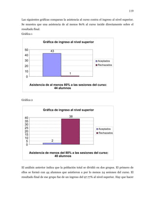 119
Las siguientes gráficas comparan la asistencia al curso contra el ingreso al nivel superior.
Se muestra que una asistencia de al menos 80% al curso incide directamente sobre el
resultado final.
Gráfica 1
Gráfica de ingreso al nivel superior
50 43
40
30 Aceptados
20
10
1
0
Asistencia de al menos 80% a las sesiones del curso:
44 alumnos
Rechazados
Gráfica 2
Gráfica de ingreso al nivel superior
38
El análisis anterior indica que la población total se dividió en dos grupos. El primero de
ellos se formó con 44 alumnos que asistieron a por lo menos 24 sesiones del curso. El
resultado final de ese grupo fue de un ingreso del 97.77% al nivel superior. Hay que hacer
2
0
5
10
15
20
25
30
35
40
Aceptados
Rechazados
Asistencia de menos del 80% a las sesiones del curso:
40 alumnos
 