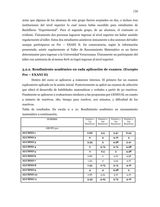 120
notar que algunos de los alumnos de este grupo fueron aceptados en dos, o incluso tres
instituciones del nivel superior lo cual nunca había sucedido para estudiantes de
Bachilleres “Experimental”. Para el segundo grupo, de 40 alumnos, el contraste es
evidente. Únicamente dos personas lograron ingresar al nivel superior sin haber asistido
regularmente al taller. Estos dos estudiantes asistieron únicamente a dos sesiones del taller
aunque participaron en Pre – EXANI II. En consecuencia, según la información
presentada, asistir regularmente al Taller de Razonamiento Matemático es un factor
determinante para ingresar a la Universidad Veracruzana. Únicamente un participante del
taller con asistencia de al menos 80% no logró ingresar al nivel superior.
3.2.2. Rendimiento académico en cada aplicación de examen. (Excepto
Pre – EXANI II)
Dentro del curso se aplicaron 4 exámenes internos. El primero fue un examen
exploratorio aplicado en la sesión inicial. Posteriormente se aplicó un examen de selección
que ubicó el desarrollo de habilidades matemáticas y verbales a partir de 50 reactivos.
Finalmente se aplicaron 2 evaluaciones similares a las propuestas por CENEVAL en cuanto
a número de reactivos, 180, tiempo para resolver, 210 minutos, y dificultad de los
reactivos.
Tabla de resultados. En escala 0 a 10. Rendimiento académico en razonamiento
matemático a continuación.
NOMBRE Examen 1
(15
Reactivos)
Examen 2
(40
Reactivos)
Examen 3
(24
Reactivos)
Examen 4
(24
Reactivos)
GRUPO 501
ALUMNO 1 2.66 3.5 5.41 6.25
ALUMNO 2 0 3 4.16 5
ALUMNO 3 3.33 5 4.58 5.41
ALUMNO 4 2 3.75 3.75 4.58
ALUMNO 5 2 2.5 5 4.58
ALUMNO 6 0.66 2 4.16 4.58
ALUMNO 7 1.33 2 3.33 4.16
ALUMNO 8 1.33 2.75 3.75 4.16
ALUMNO 9 4 4 4.58 5
ALUMNO 10 2.66 3.25 4.16 4.16
ALUMNO 11 3.33 4.25 3.75 4.16
 