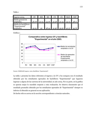 133
Tabla 1
Ingreso 2003. RV RM MC CN CS MAT ESP
Media general de
aceptados. 48.08 52.23 54.06 42.58 42.44 45.73 48.17
Media de bachilleres
“Experimental”
aceptados. 45.25 49 48.44 41.46 39.56 40.37 45.76
Gráfica 1
Comparativo entre ingreso UV y bachilleres
"Experimental" en el año 2003.
0
10
20
30
40
50
60
RV RM MC CN CS MAT ESP
Media de estudiantes
aceptados a la UV
Media de egresados
de bachilleres
Experimental,
aceptados a la UV.
Fuente: COREXANI ingreso. 2003. Bachilleres “Experimental”.
La tabla 1 presenta los datos referentes al ingreso a la UV y los compara con el resultado
obtenido por los estudiantes egresados de bachilleres “Experimental” que lograron
ingresar a alguna de las carreras de la universidad, en año 2003. Por su parte, en la gráfica
se aprecia mejor lo sucedido respecto a esta evaluación. Se observa claramente que el
resultado promedio obtenido por los estudiantes egresados de “Experimental” siempre es
inferior al obtenido en general en esa aplicación.
De hecho sólo se acerca en la sección correspondiente a ciencias naturales.
 