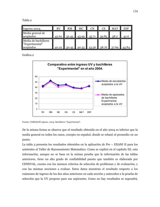 134
Tabla 2
Ingreso 2004. RV RM MC CN CS MAT ESP
Media general de
aceptados 42.62 52.45 43.99 45.71 39.85 38.2 42.6
Media de bachilleres
“Experimental”
aceptados 40.22 50.45 40.35 43.56 38.76 37.69 43.84
Gráfica 2
Comparativo entre ingreso UV y bachilleres
"Experimental" en el año 2004.
0
10
20
30
40
50
60
RV RM MC CN CS MAT ESP
Media de estudiantes
aceptados a la UV
Media de egresados
de bachilleres
Experimental,
aceptados a la UV
Fuente: COREXANI ingreso. 2004. Bachilleres “Experimental”.
De la misma forma se observa que el resultado obtenido en el año 2004 es inferior que la
media general en todos los casos, excepto en español, donde se rebasó el promedio en un
punto.
La tabla 3 presenta los resultados obtenidos en la aplicación de Pre – EXANI II para los
asistentes al Taller de Razonamiento Matemático. Como se explicó en el capítulo III, esta
información, aunque no se basa en la misma prueba que la información de las tablas
anteriores, tiene un alto grado de confiabilidad puesto que también es elaborada por
CENEVAL, cuenta con los mismos criterios de selección de problemas y de evaluación, y
con las mismas secciones a evaluar. Estos datos muestran el resultado respecto a los
exámenes de ingreso de los dos años anteriores en cada sección y anteceden a la prueba de
selección que la UV propone para sus aspirantes. Como no hay resultados se supondrá,
 