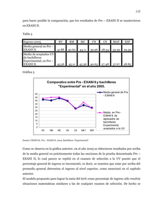 135
para hacer posible la comparación, que los resultados de Pre – EXANI II se mantuvieron
en EXANI II.
Tabla 3
Ingreso 2005. RV RM MC CN CS MAT ESP
Media general en Pre –
EXANI II. 41.88 40.62 44.11 39.96 28.34 33.39 29.39
Media de aceptados UV
de bachilleres
Experimental, en Pre –
EXANI II. 43.56 45.11 45.36 40.65 27.48 37.67 28.85
Gráfica 3
Comparativo entre Pre - EXANI II y bachilleres
"Experimental" en el año 2005.
0
5
10
15
20
25
30
35
40
45
50
RV RM MC CN CS MAT ESP
Media general de Pre
- EXANI II
Media, en Pre -
EXANI II, de
agresados de
bachilleres
Experimental
aceptados a la UV
Fuente: CENEVAL. Pre – EXANI II. 2005. Bachilleres “Experimental”.
Como se observa en la gráfica anterior, en el año 2005 se obtuvieron resultados por arriba
de la media general en prácticamente todas las secciones de la prueba denominada Pre –
EXANI II, lo cual parece se repitió en el examen de selección a la UV puesto que el
porcentaje general de ingreso se incrementó, es decir, se muestra que estar por arriba del
promedio general determina el ingreso al nivel superior, como mencionó en el capítulo
anterior.
El modelo propuesto para lograr la meta del 60% como porcentaje de ingreso sólo resolvía
situaciones matemáticas similares a las de cualquier examen de selección. De hecho se
 